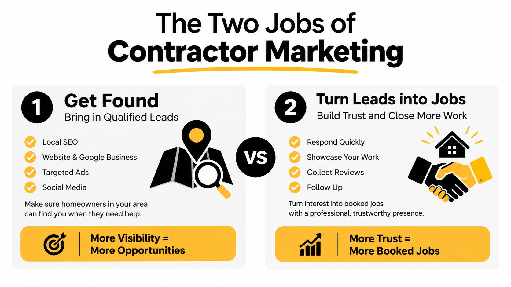 An infographic detailing the two essential jobs of contractor marketing: getting found and turning leads into jobs.