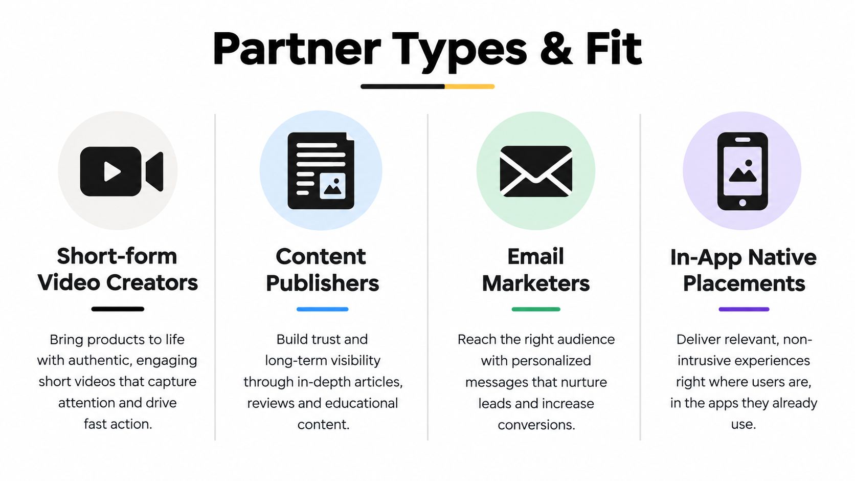 An infographic titled Partner Types and Fit, displaying four categories: short-form video creators, content publishers, email marketers, and in-app placements.