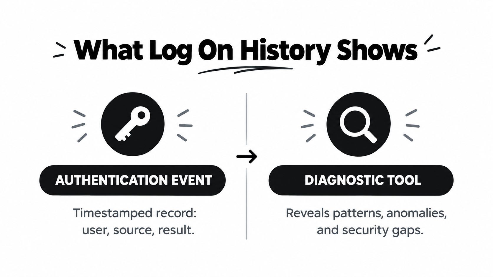 A diagram illustrating log on history as an authentication event and a useful security diagnostic tool.