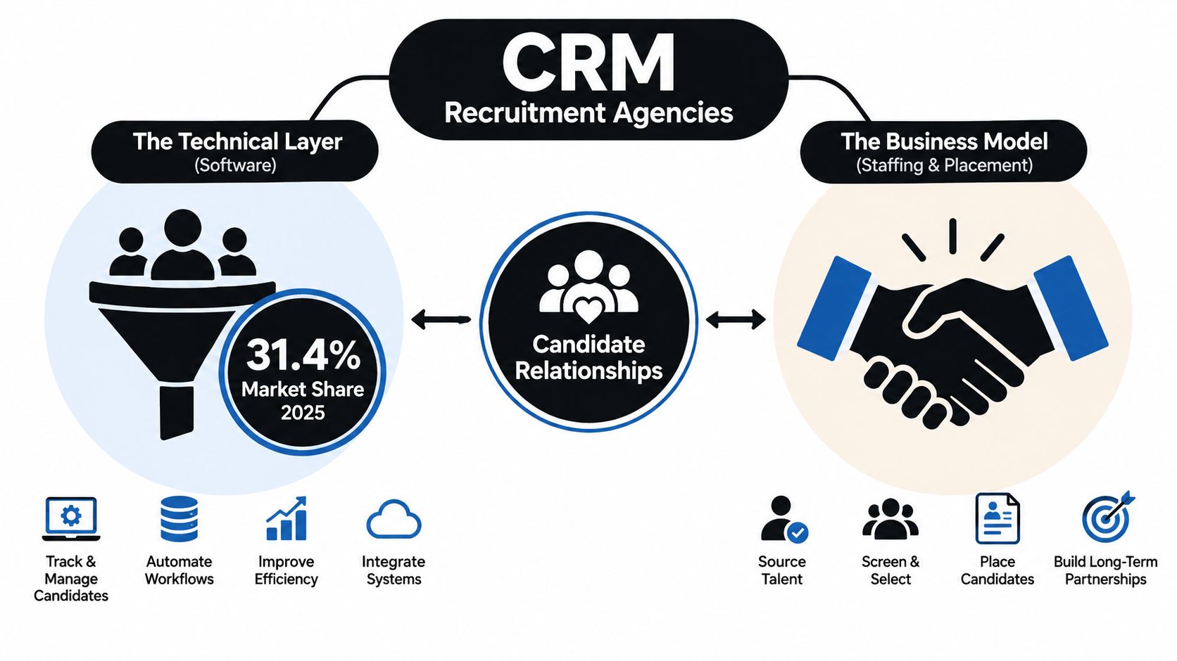 A diagram illustrating how CRM software enhances candidate relationships and business processes for recruitment agencies.