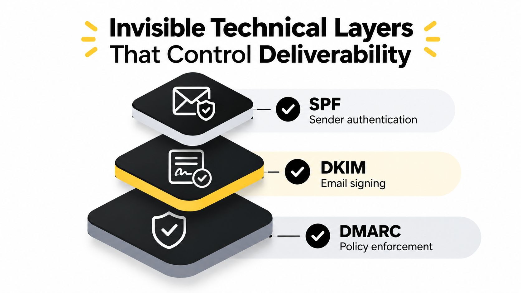 A diagram illustrating the three invisible technical layers, SPF, DKIM, and DMARC, that control email deliverability.