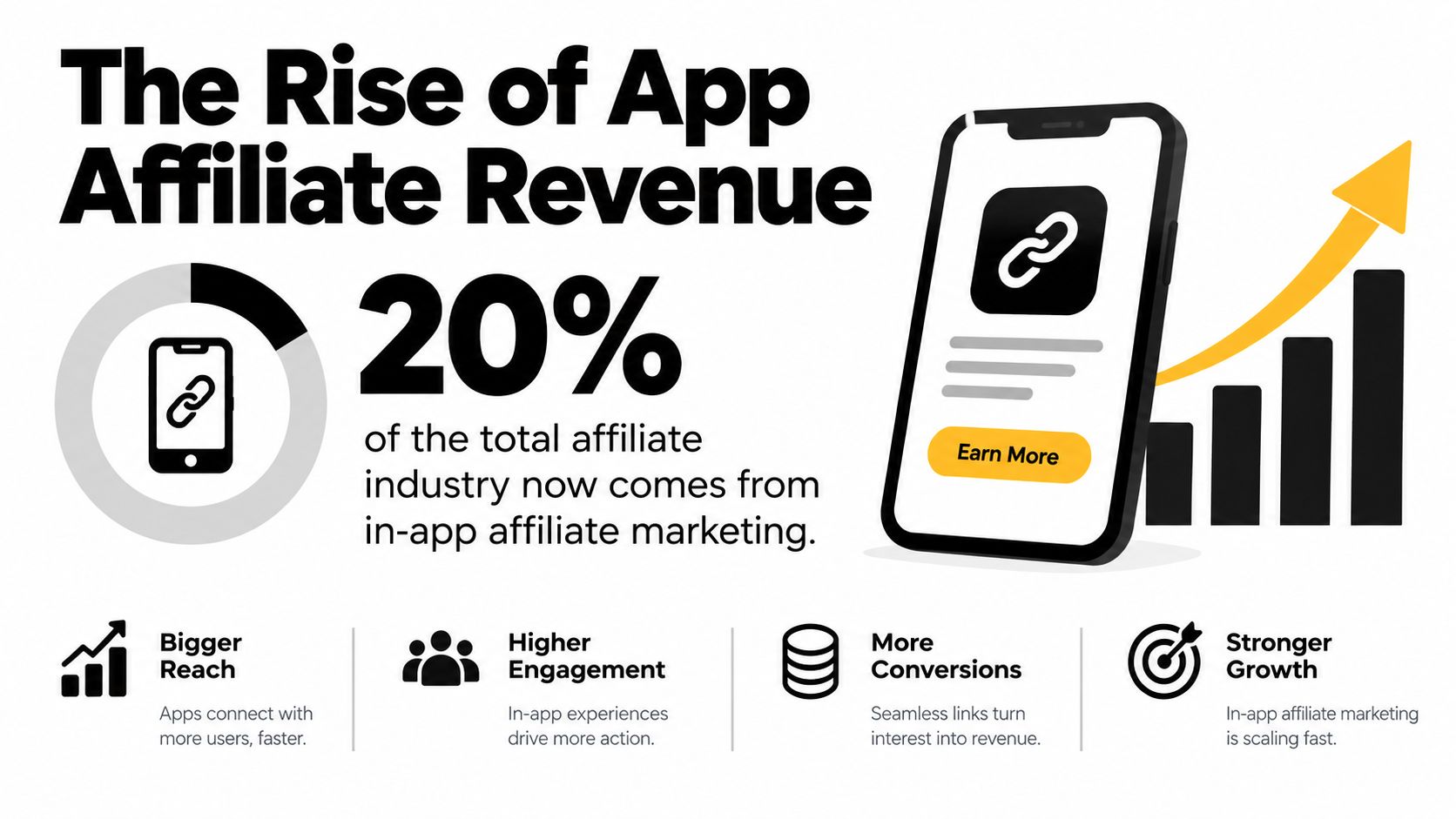 An infographic showing that 20 percent of affiliate industry revenue now comes from in-app affiliate marketing campaigns.
