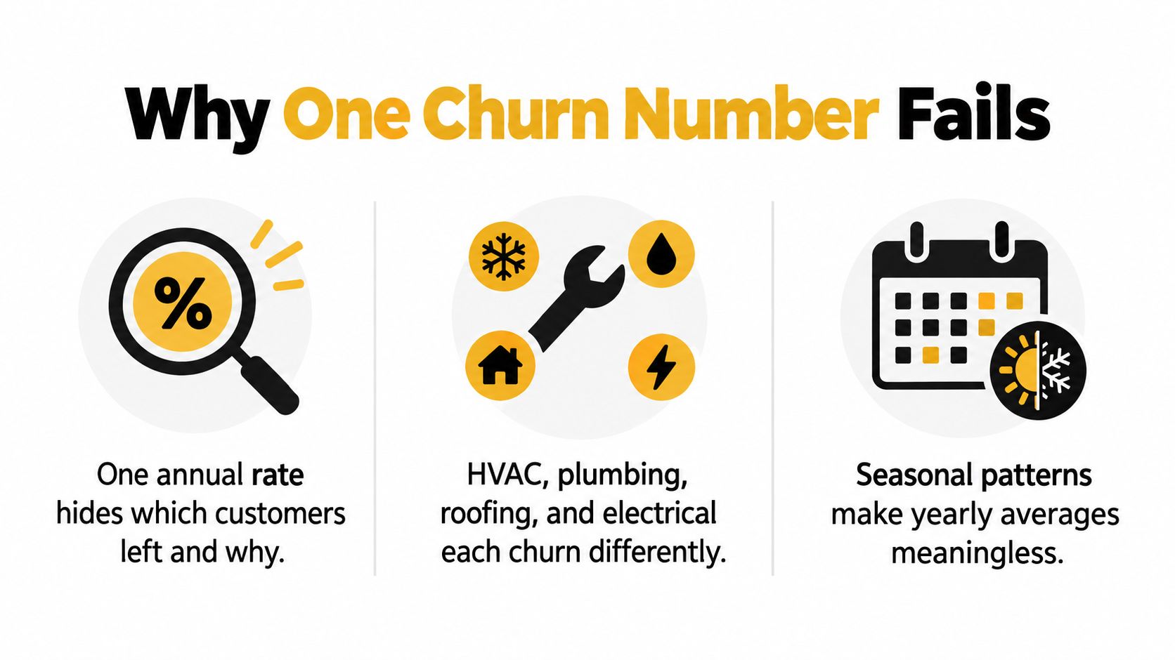An infographic explaining why a single churn number is insufficient for business analysis due to variations.