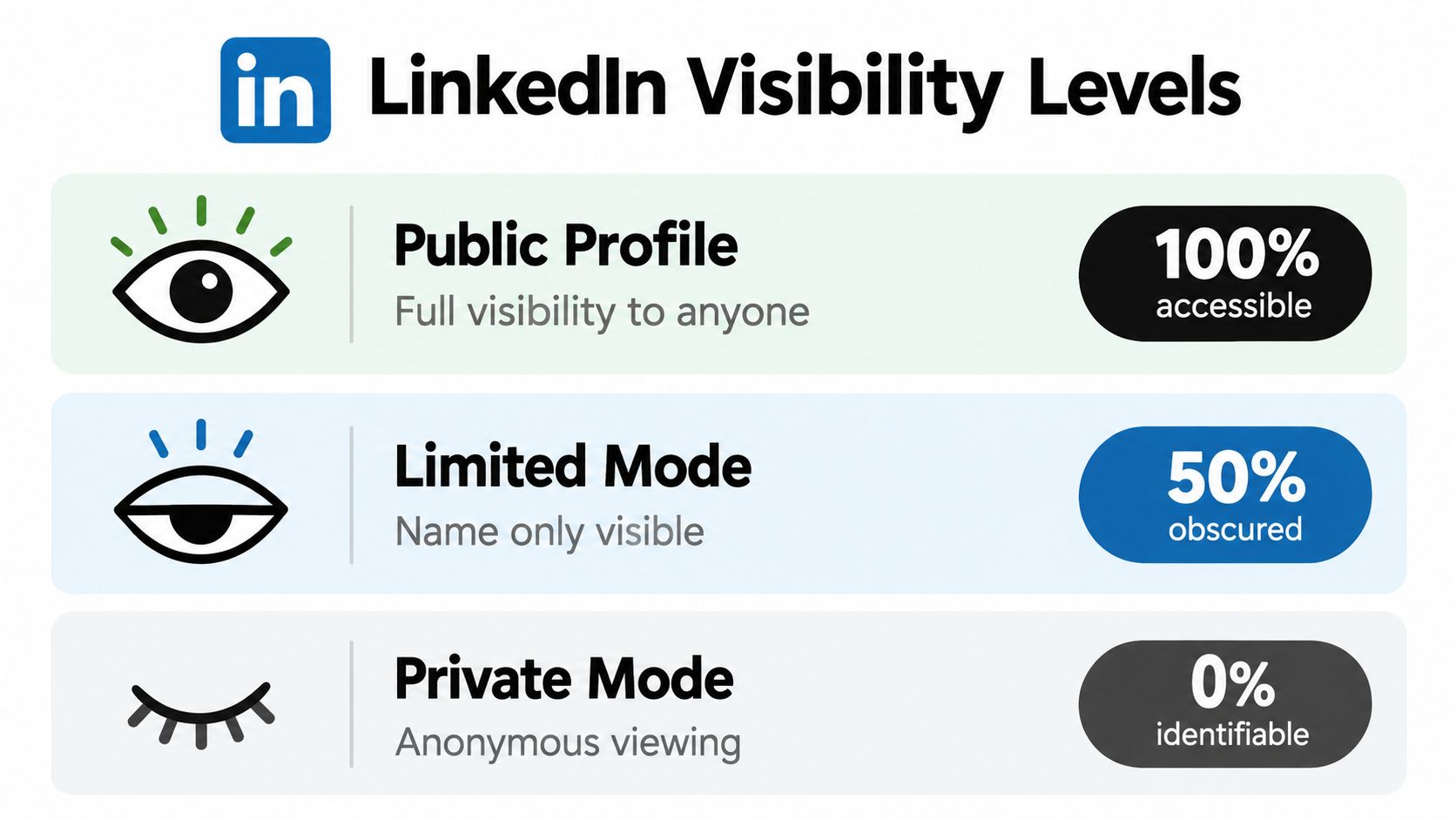 A graphic illustration detailing three LinkedIn visibility levels: Public Profile, Limited Mode, and Private Mode.