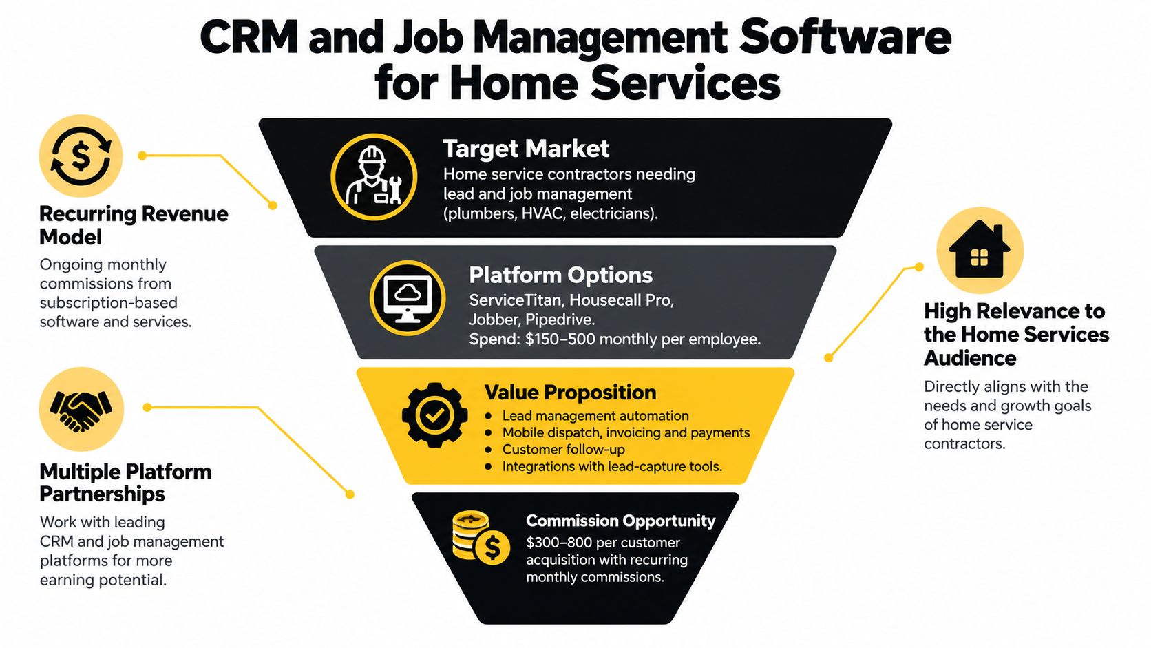 A funnel infographic explaining the business model for CRM and job management software in home services.