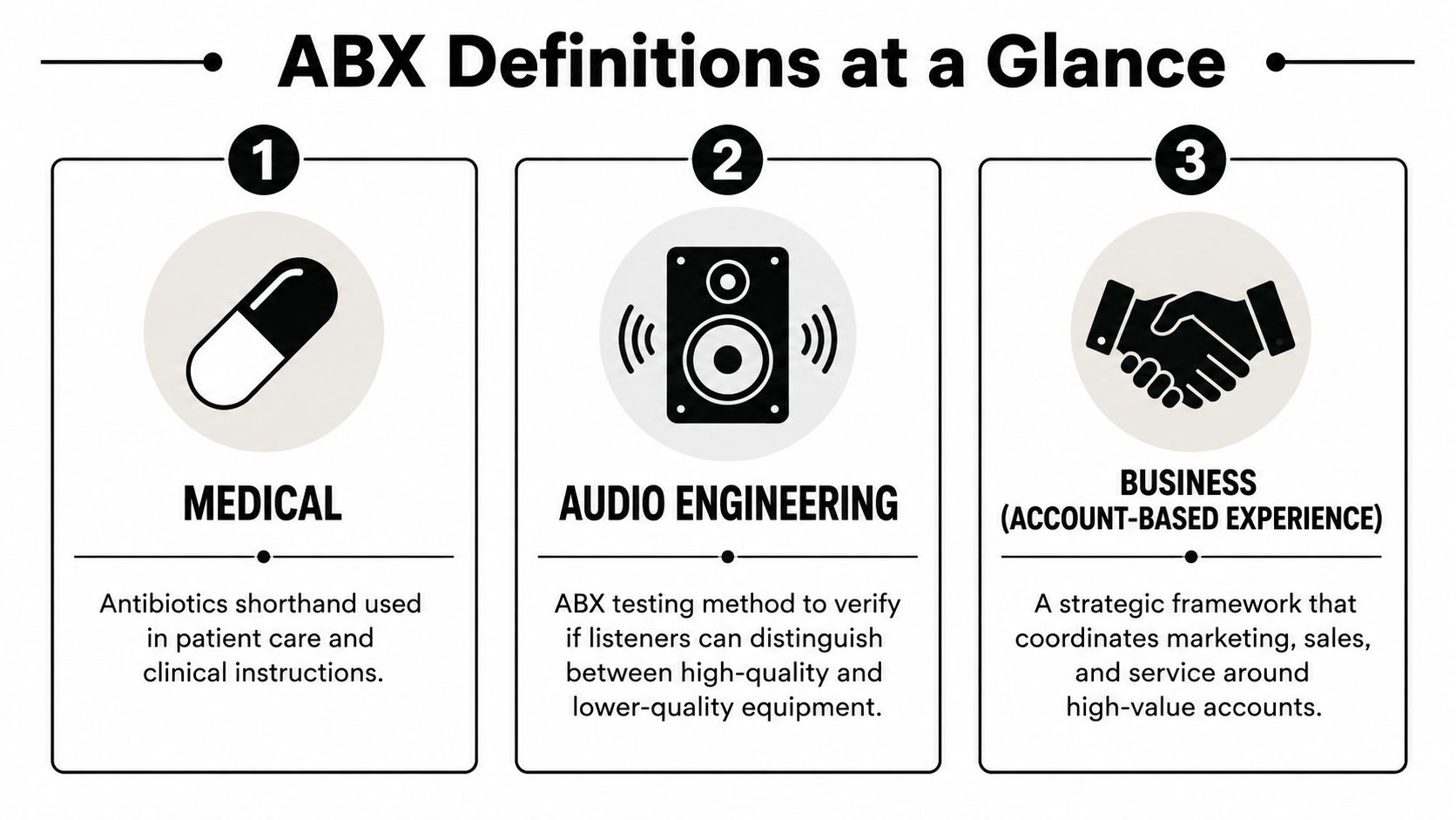 An infographic defining the term ABX across medical, audio engineering, and business contexts with representative icons.
