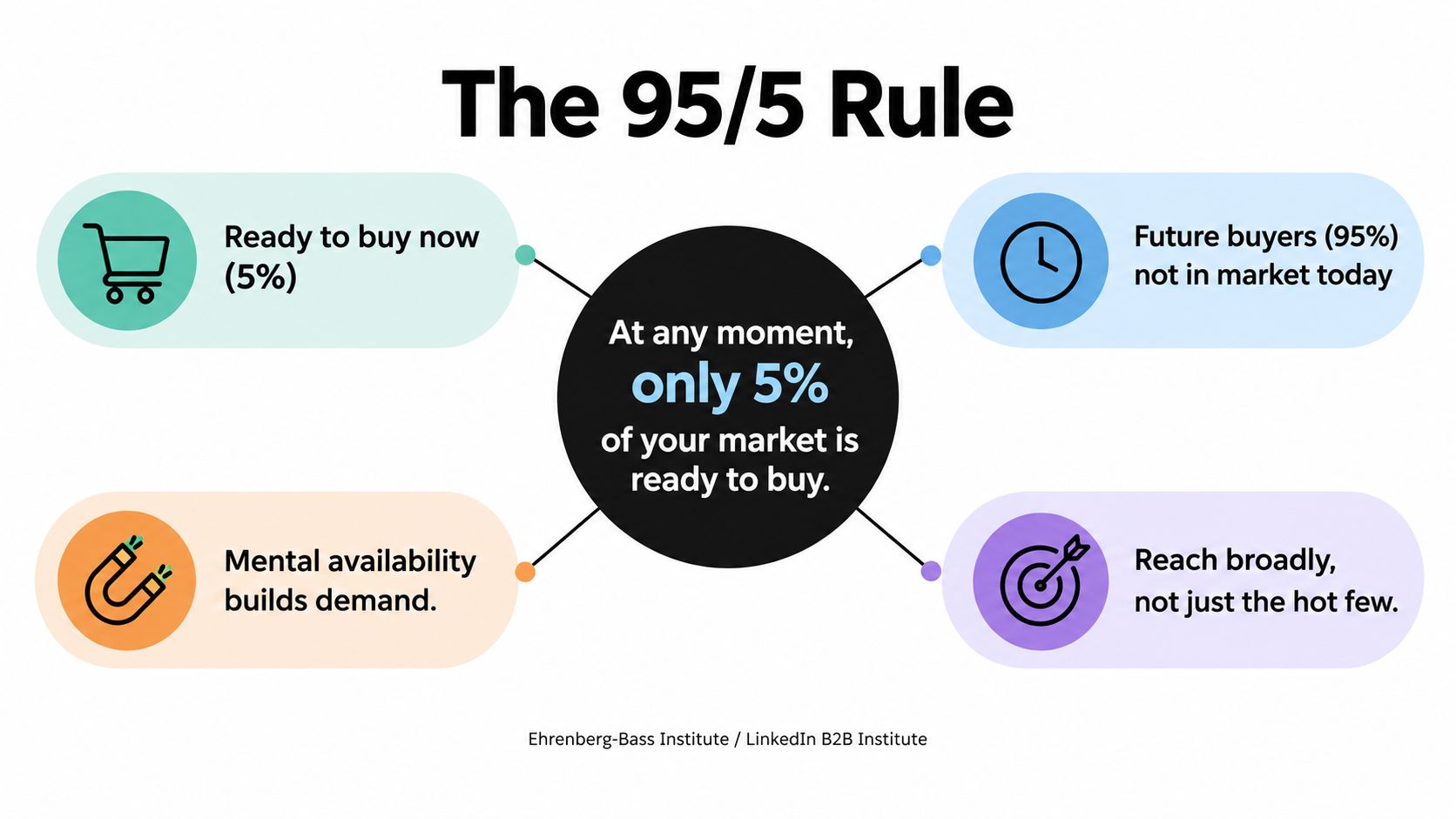 An infographic titled The 95/5 Rule, illustrating that only 5% of a market is ready to buy.