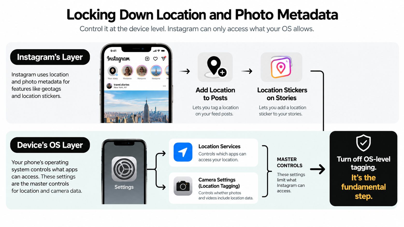 An infographic explaining how to manage location and photo privacy settings on your smartphone for Instagram.