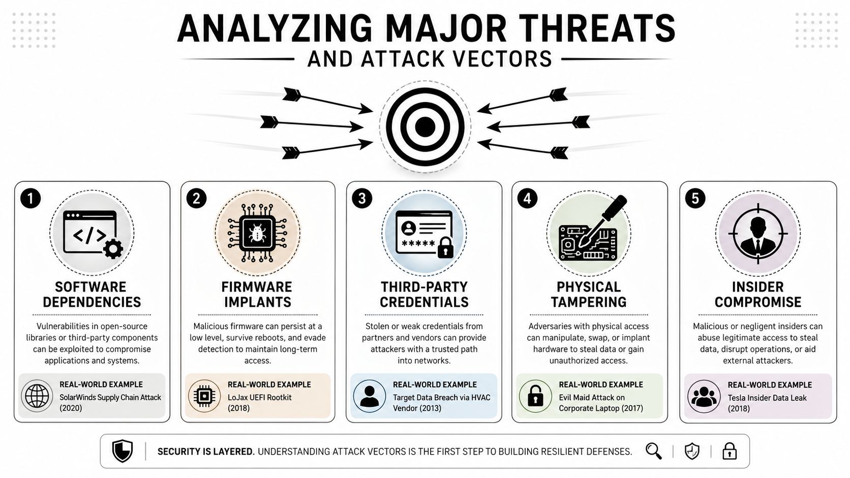 An infographic titled Analyzing Major Threats and Attack Vectors showing five common cybersecurity threat types.