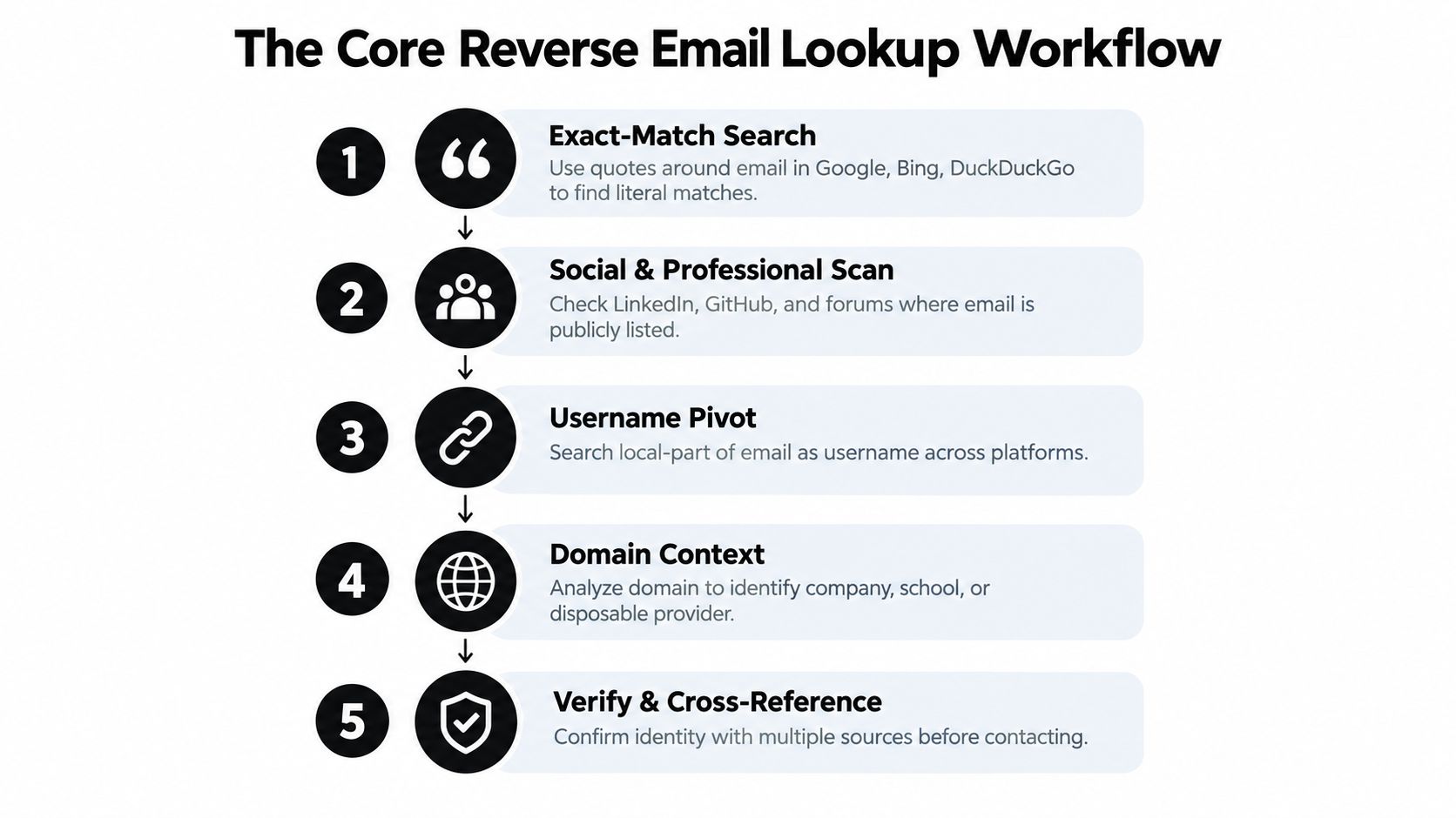 A five-step infographic showing the core reverse email lookup workflow for verifying and finding user information.