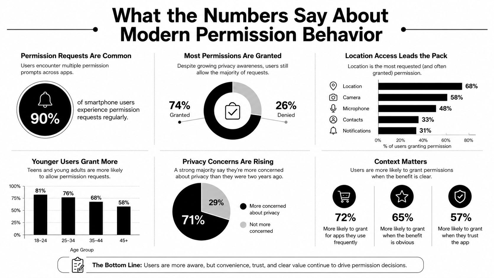 An infographic titled What the Numbers Say About Modern Permission Behavior illustrating smartphone app user privacy data.
