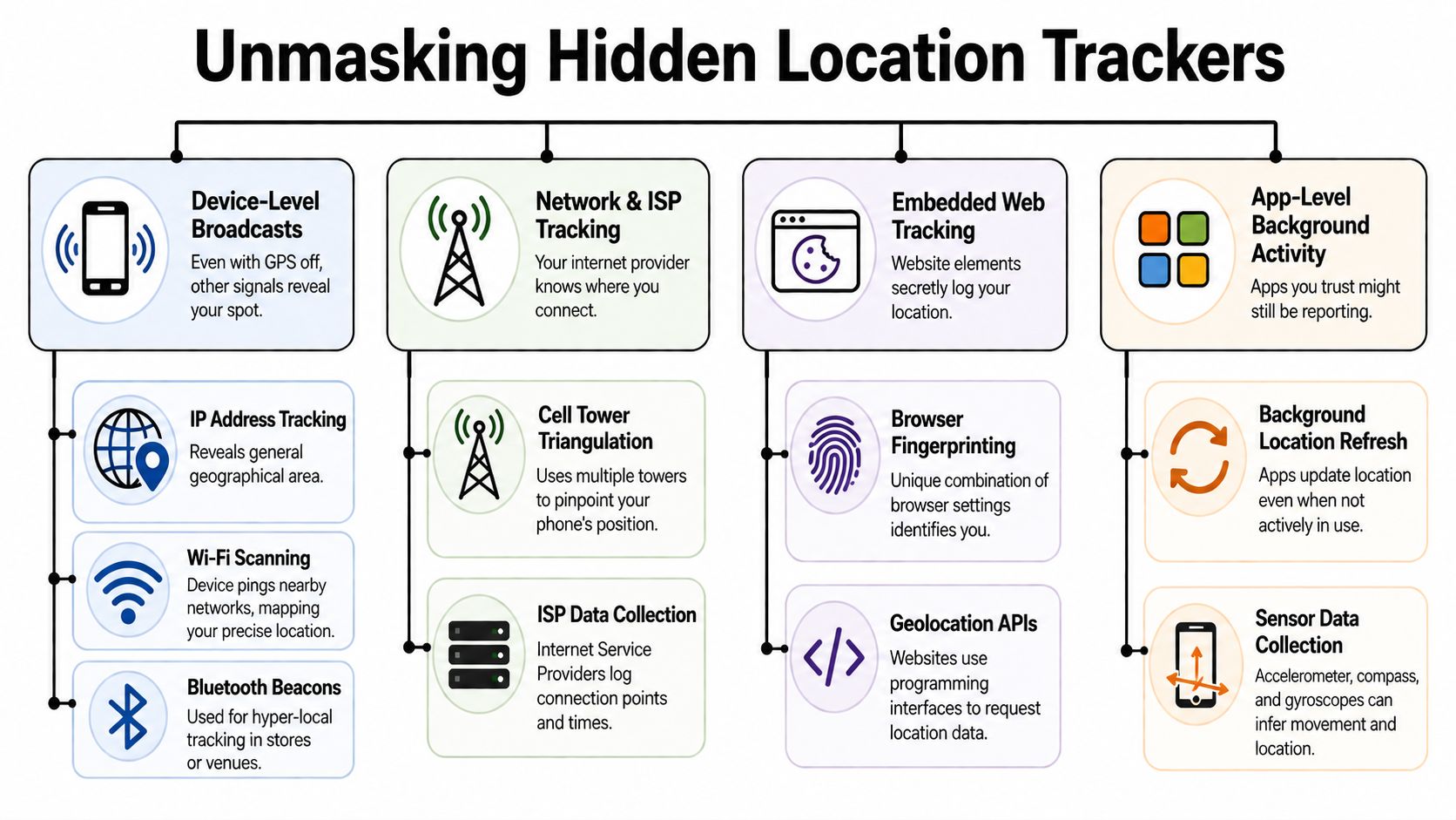 An infographic titled Unmasking Hidden Location Trackers, illustrating four methods devices collect and track user location data.