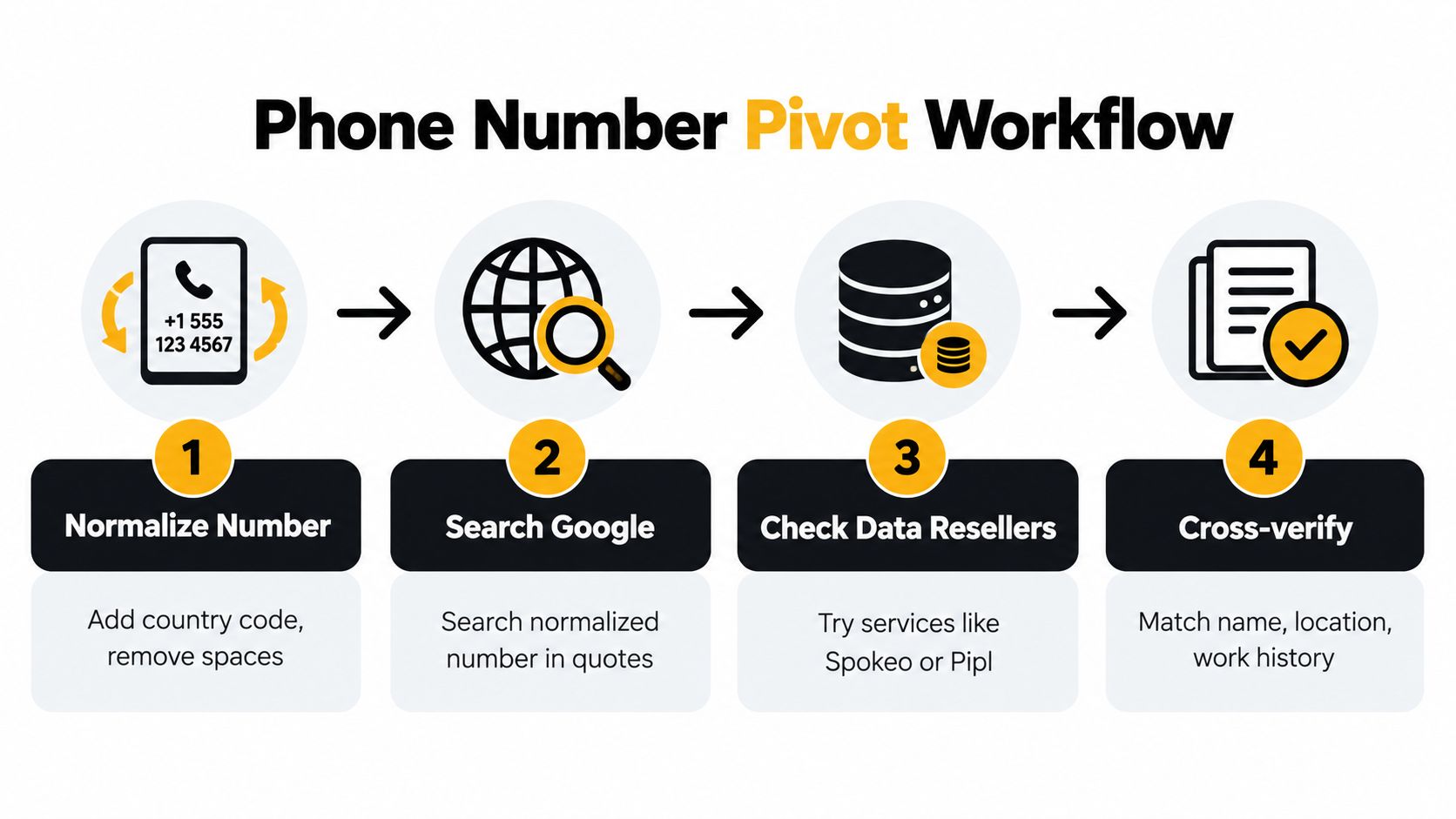 A four-step infographic illustrating the workflow process for conducting a phone number pivot search investigation.