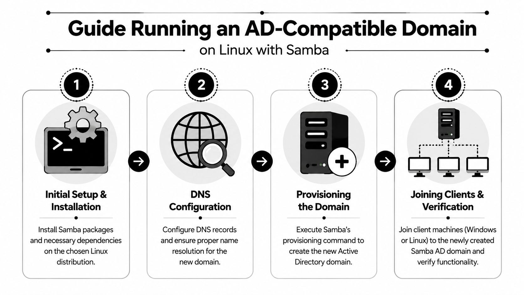 Active Directory on Linux: the Sysadmin's Integration Guide | DFC