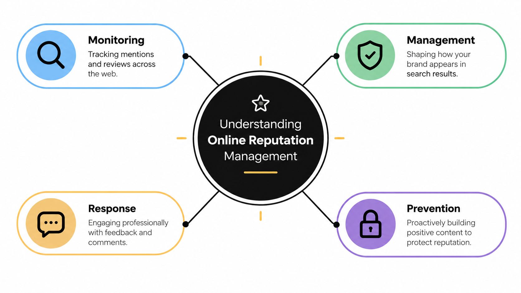 A diagram illustrating the four key components of online reputation management: monitoring, management, response, and prevention.