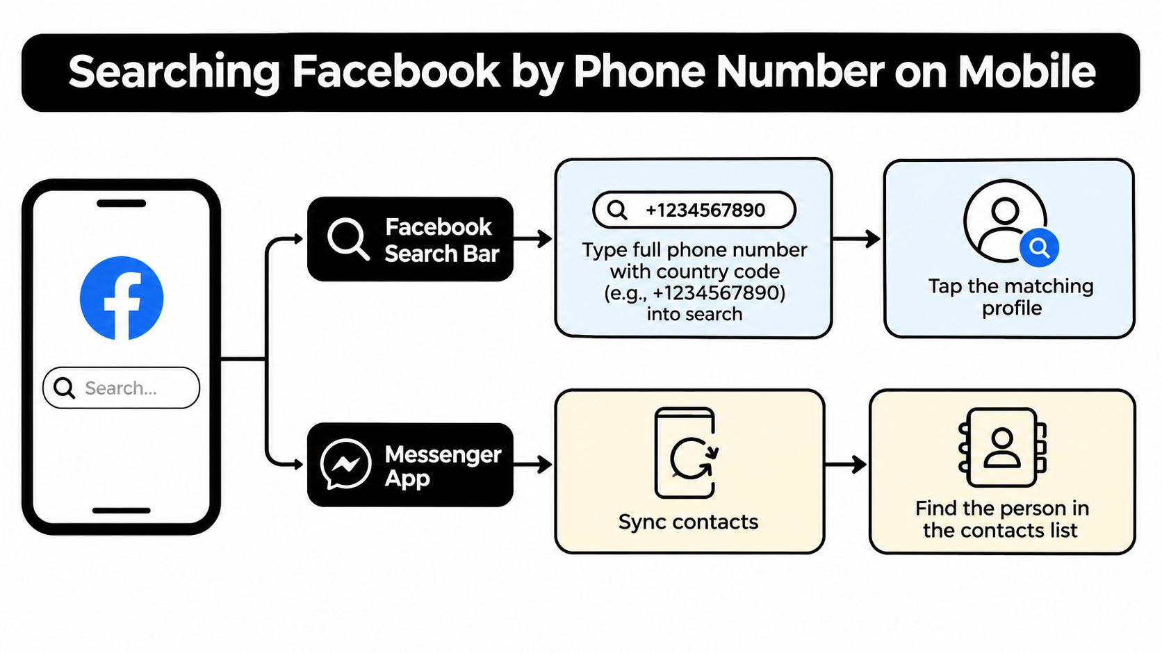 An infographic showing two methods to find someone on Facebook using their phone number on mobile.