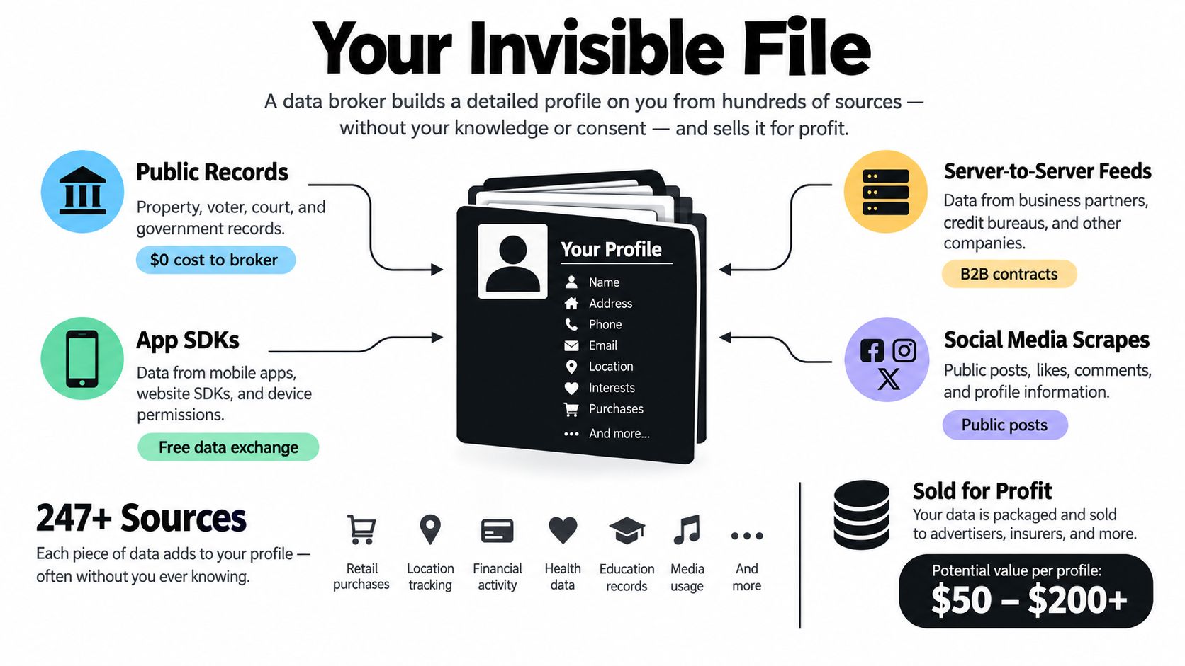 An infographic illustrating how data brokers collect personal information from various sources to create and sell profiles.