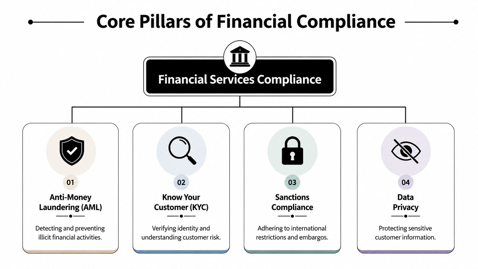 A diagram illustrating the four core pillars of financial services compliance, including AML, KYC, sanctions, and data privacy.