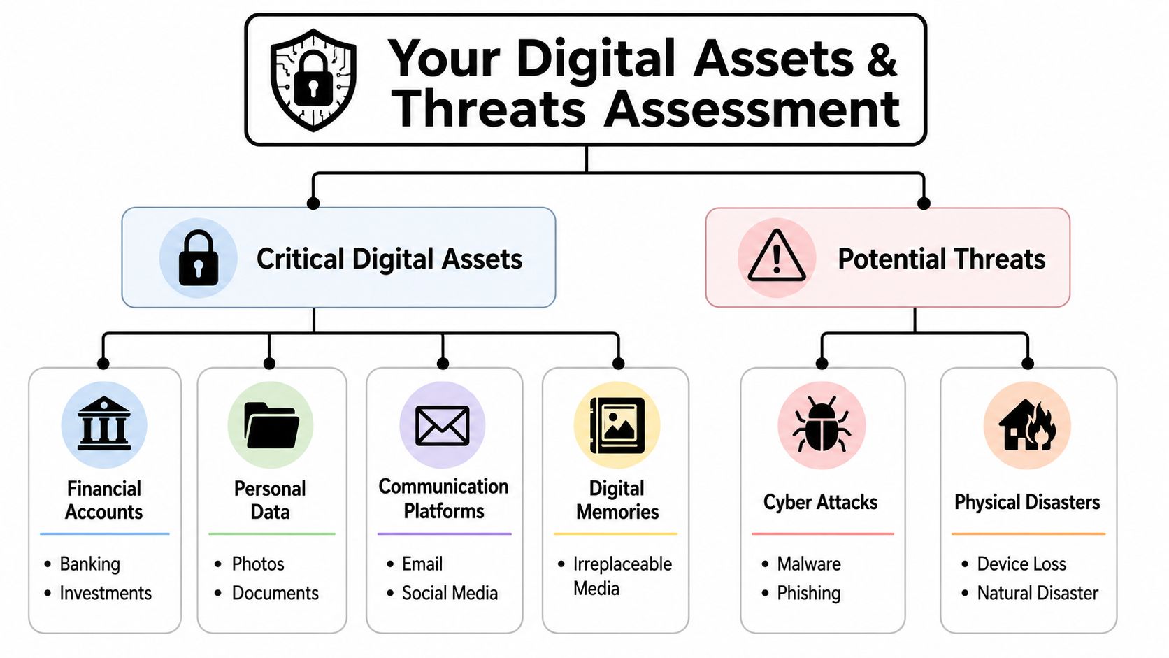 A digital assessment chart categorizing critical personal digital assets and common potential threats to data security.