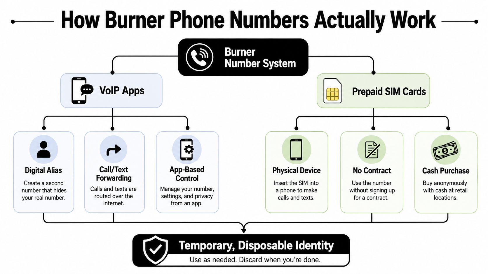 A diagram illustrating how burner phone systems work using either VoIP apps or prepaid SIM cards.