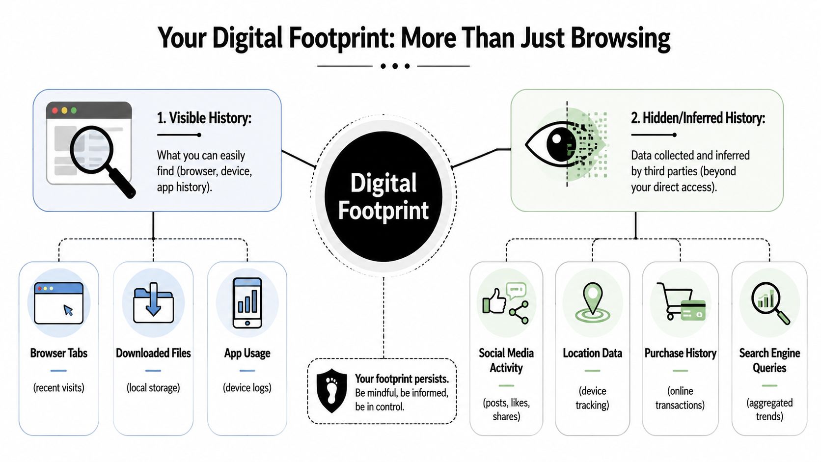 A diagram explaining digital footprints by categorizing visible history and hidden inferred history of online activity.