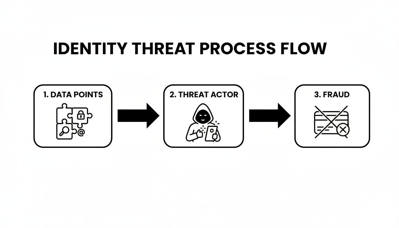 Diagram illustrating the identity threat process flow from data points to a threat actor and resulting in fraud.