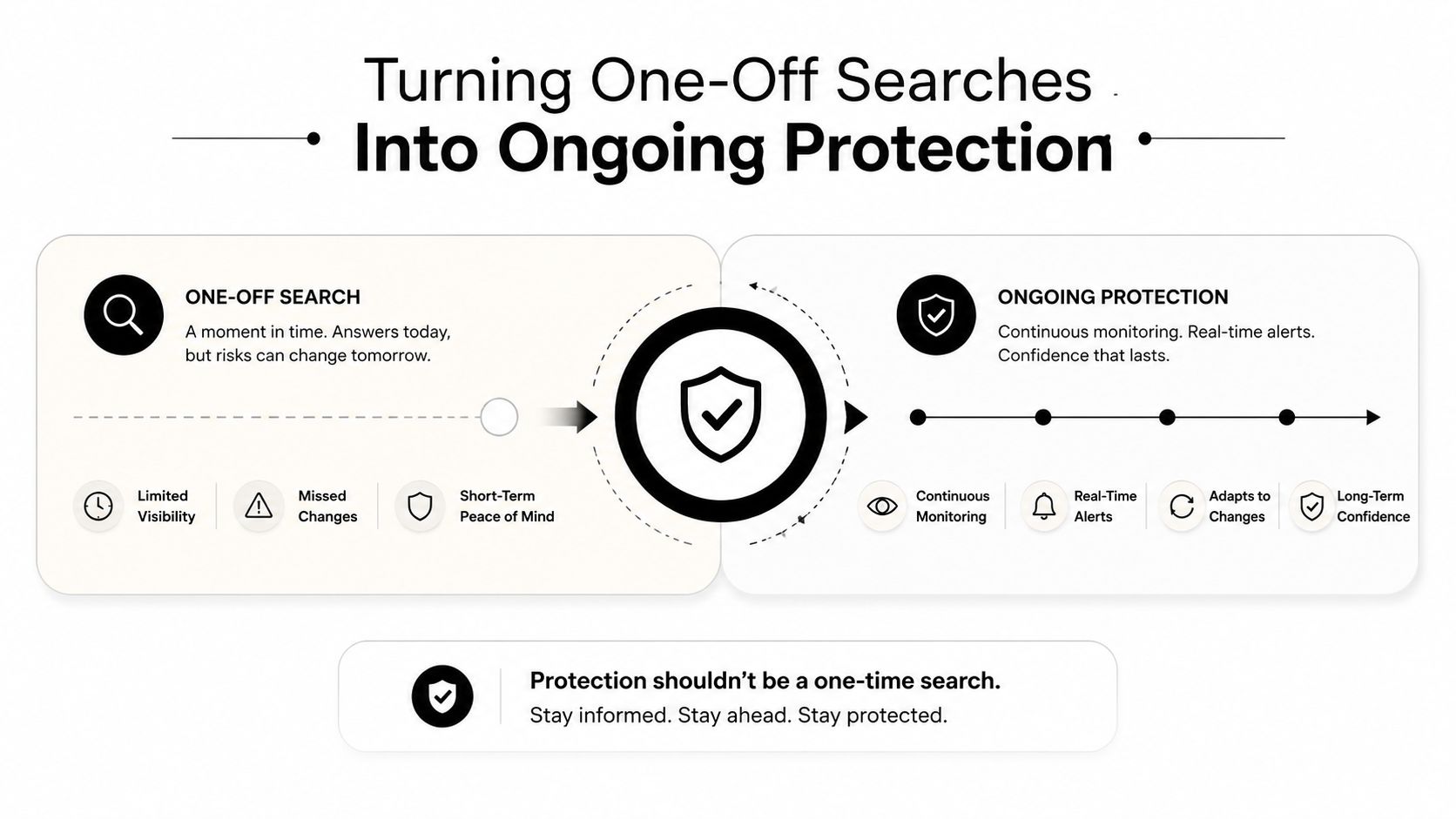 A diagram comparing one-off searches to ongoing protection, emphasizing the benefits of continuous monitoring for security.