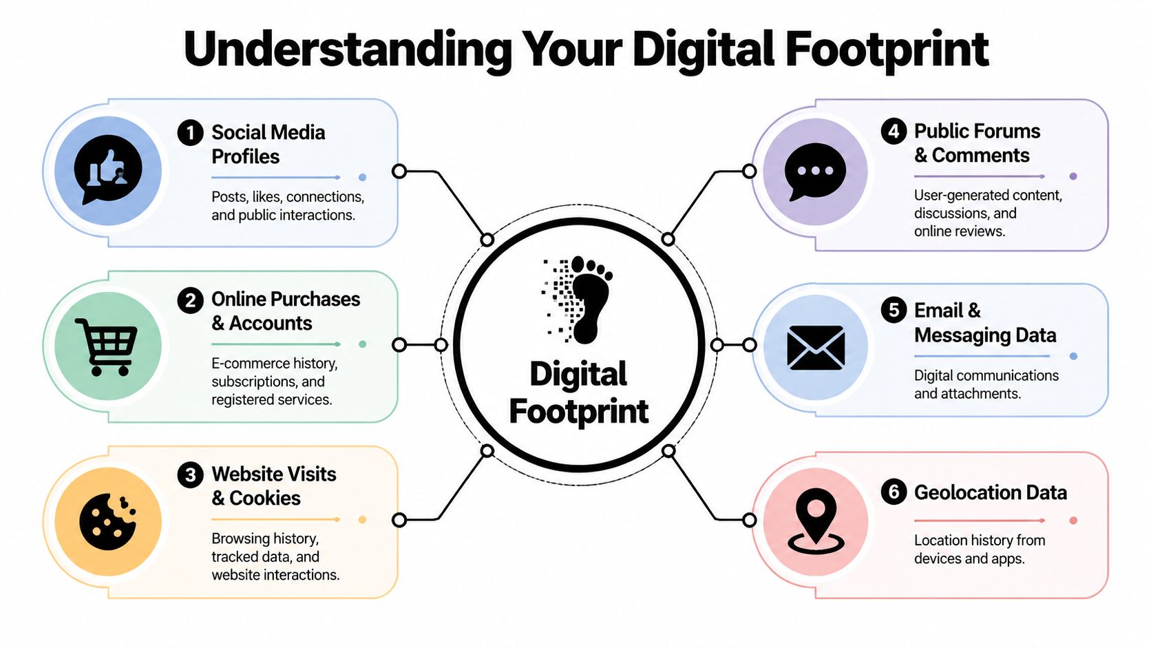 An infographic titled Understanding Your Digital Footprint explaining the six key components of online activity.