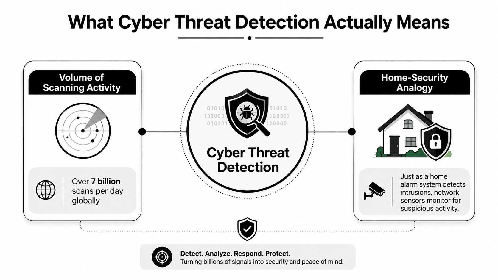 An infographic explaining cyber threat detection through scanning volume statistics and a home security analogy.