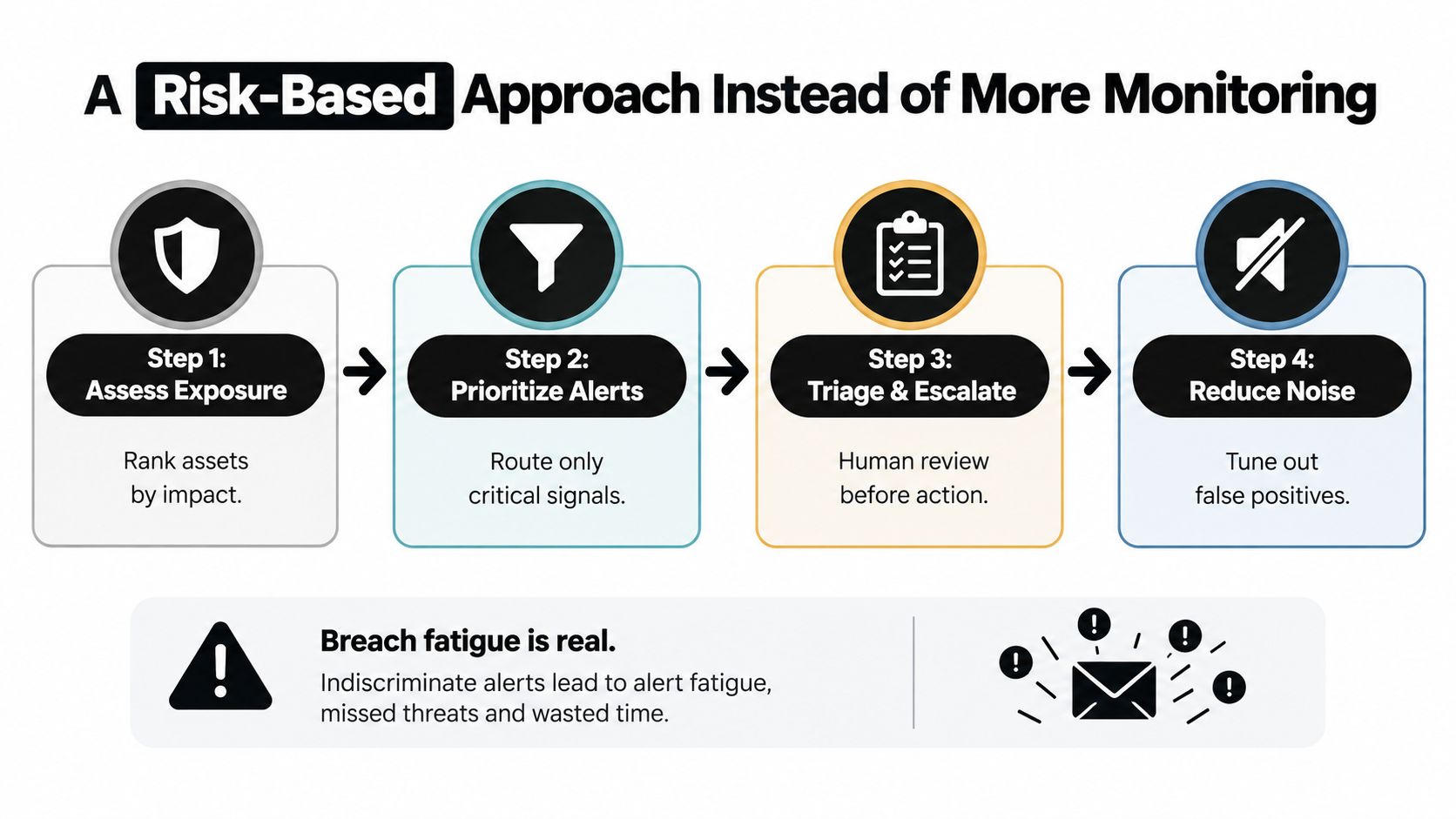 A diagram illustrating a four-step risk-based approach to cybersecurity monitoring to reduce alert fatigue and threats.