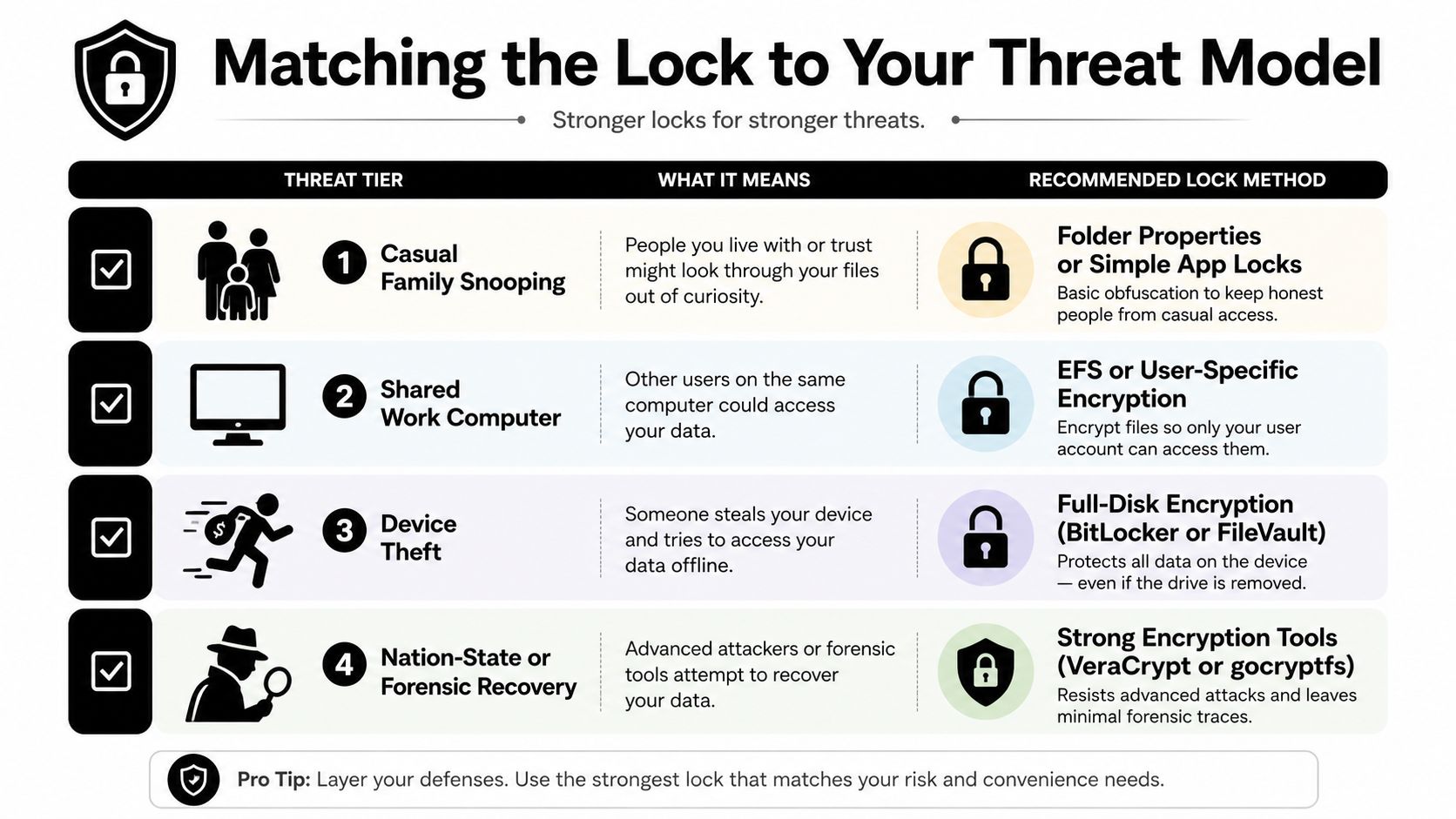 A chart illustrating security methods categorized by threat levels, from family snooping to state-sponsored forensic data recovery.