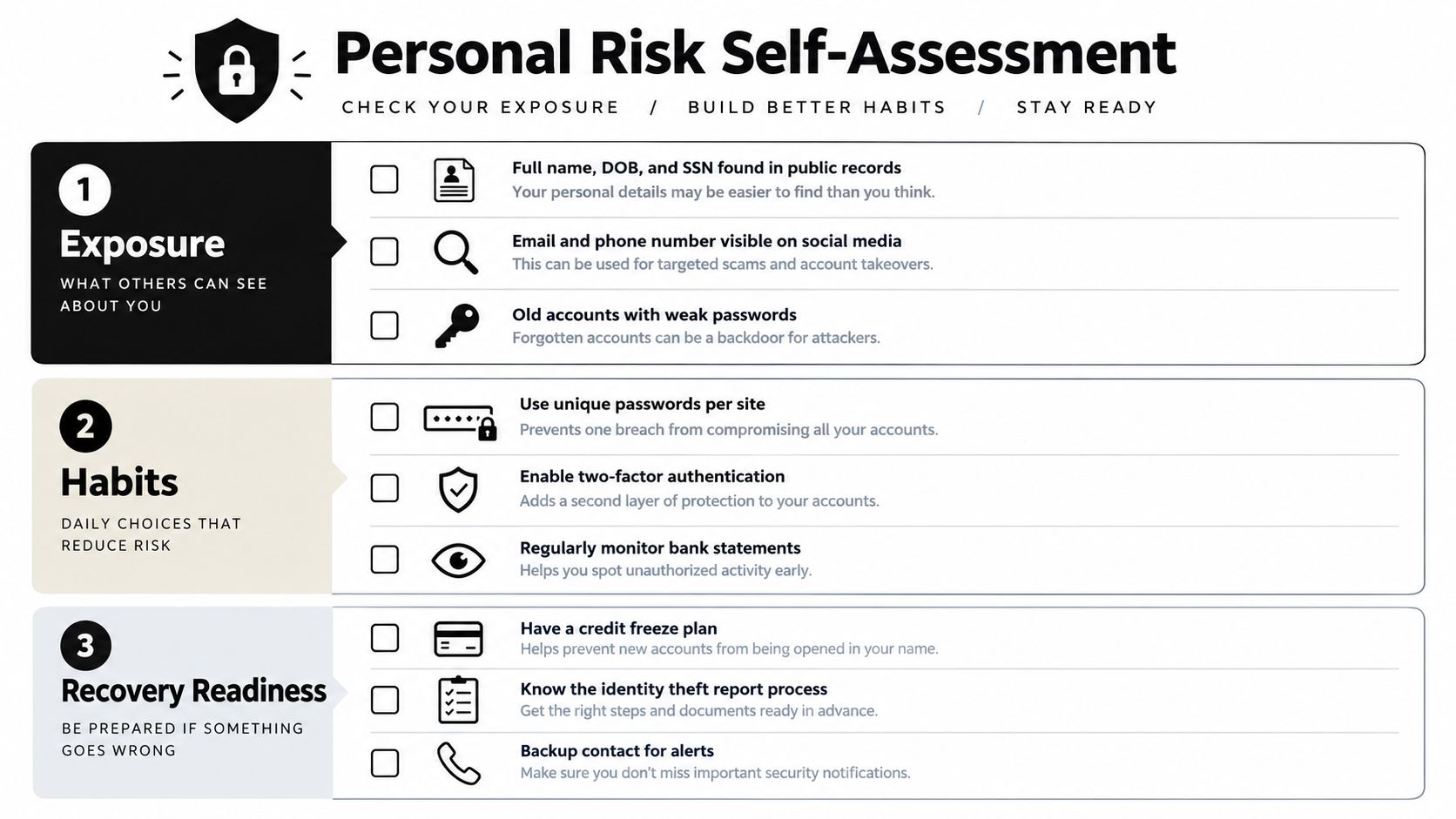 A personal risk self-assessment checklist infographic for identity theft prevention, covering exposure, habits, and recovery readiness.
