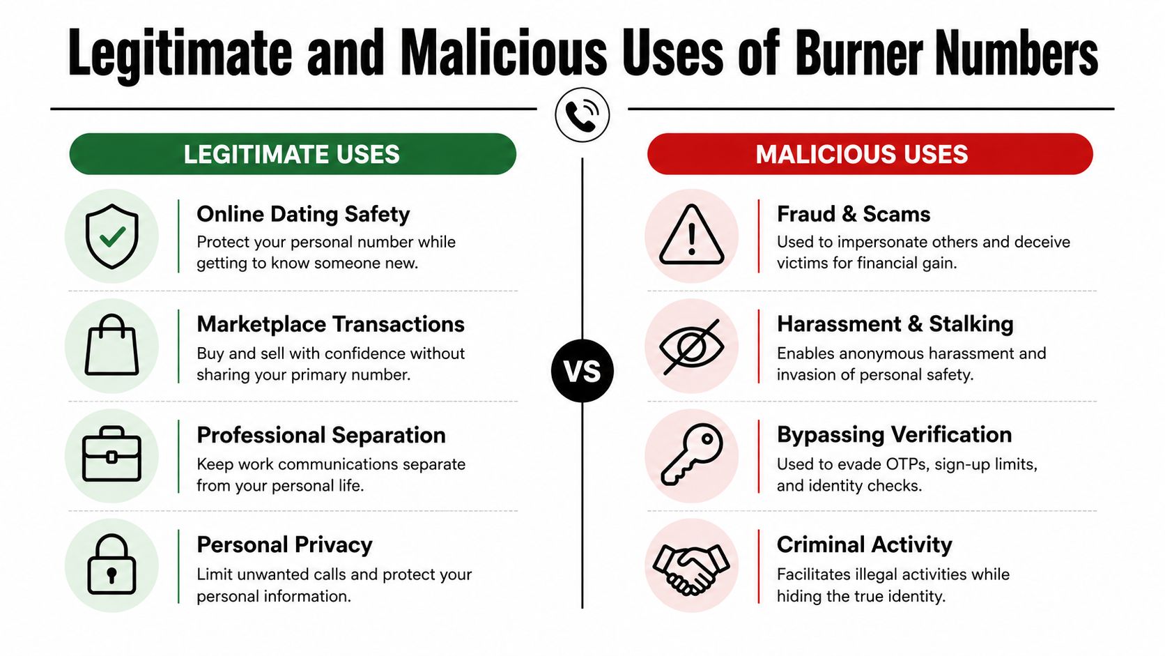 A comparison chart showing the legitimate and malicious uses of burner phone numbers in a clean layout.