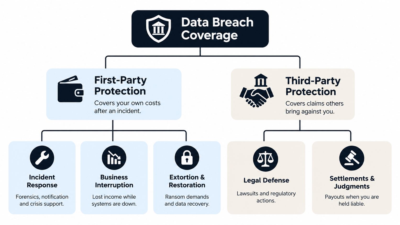 An infographic showing the two main types of data breach coverage, first-party and third-party protection.