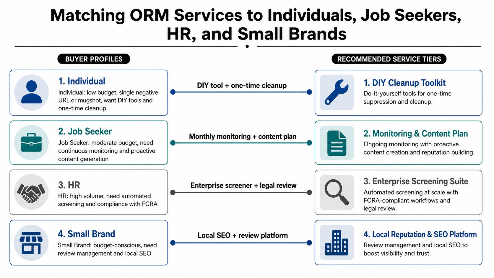A chart mapping different user types to their recommended online reputation management service tiers and features.