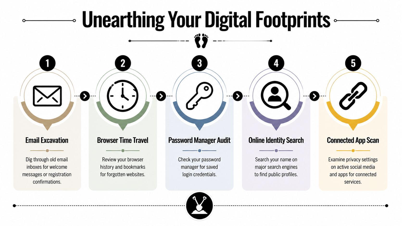 A five-step infographic showing how to find and manage old digital accounts and online footprints.