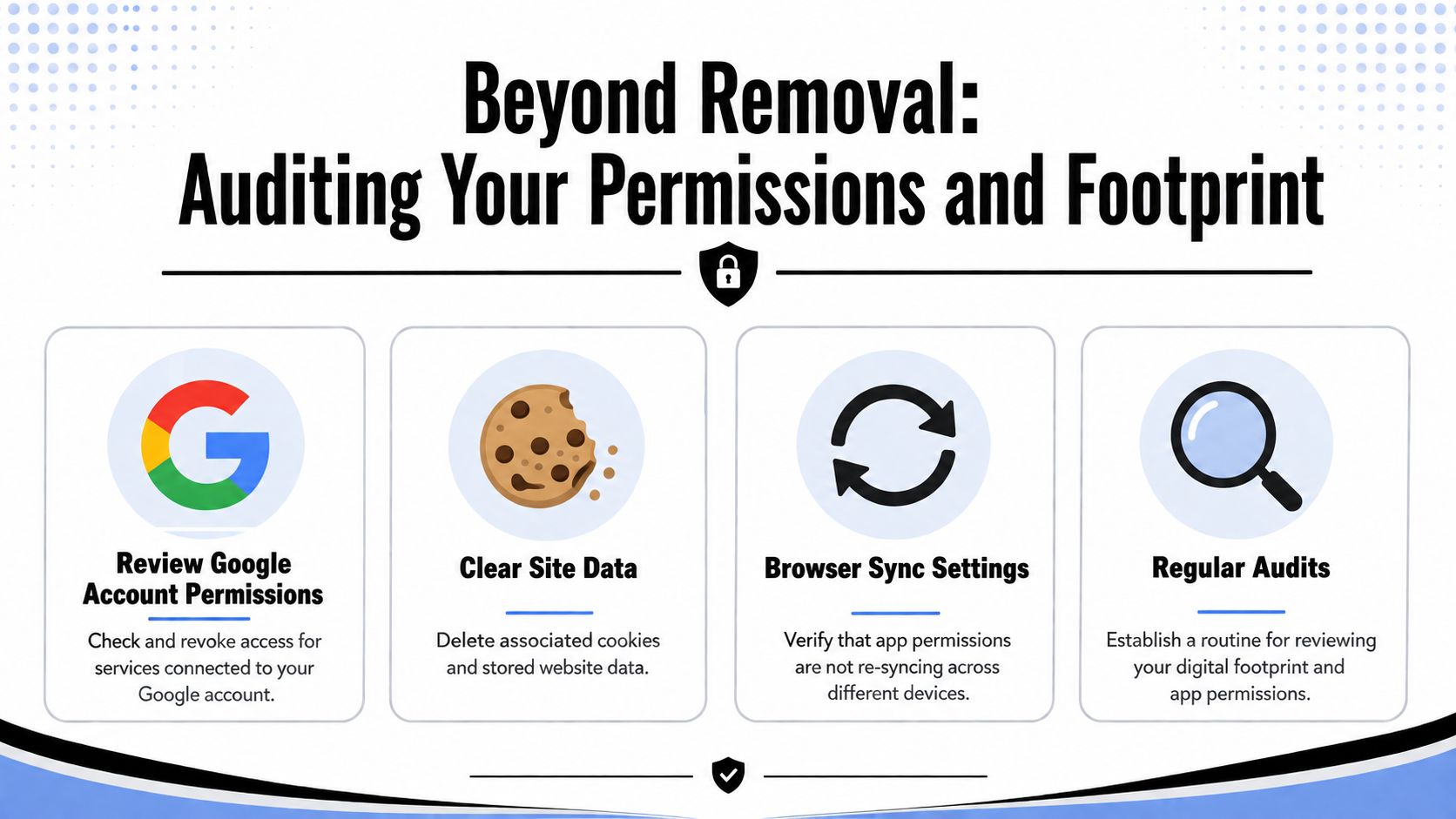 An infographic showing four steps for auditing Google account permissions and digital footprints for better online privacy.