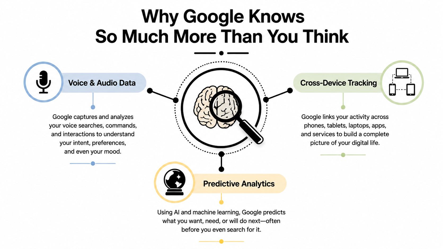 An infographic showing how Google collects user data through voice searches, cross-device tracking, and predictive analytics.