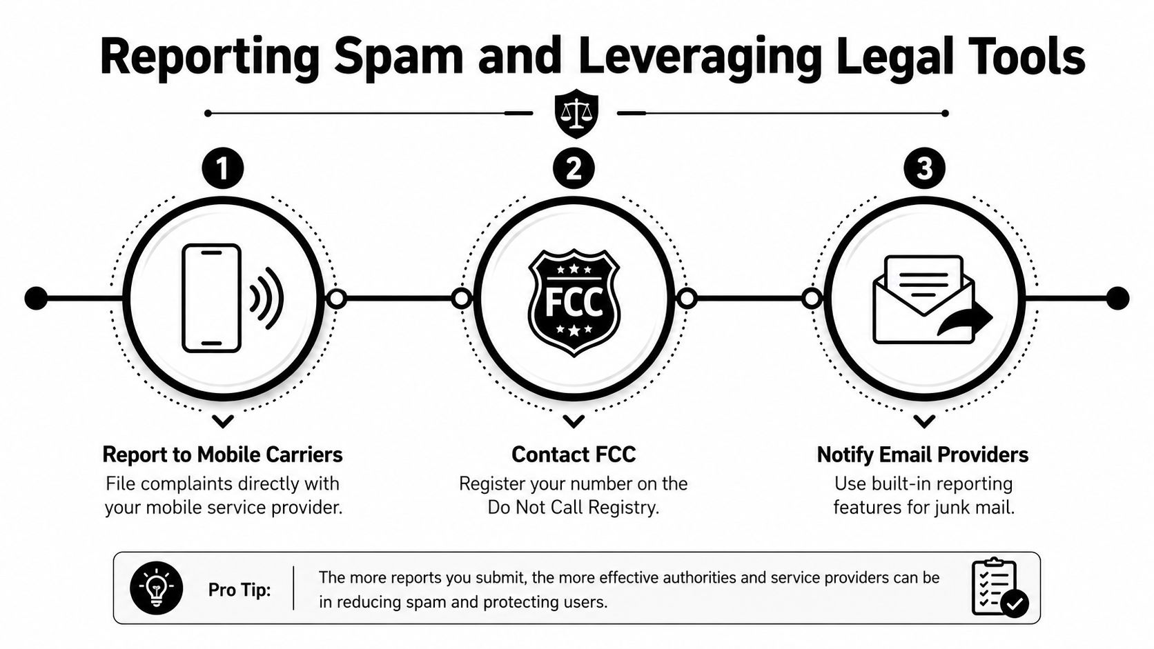 An infographic showing three steps to report spam, including contacting mobile carriers, the FCC, and email providers.