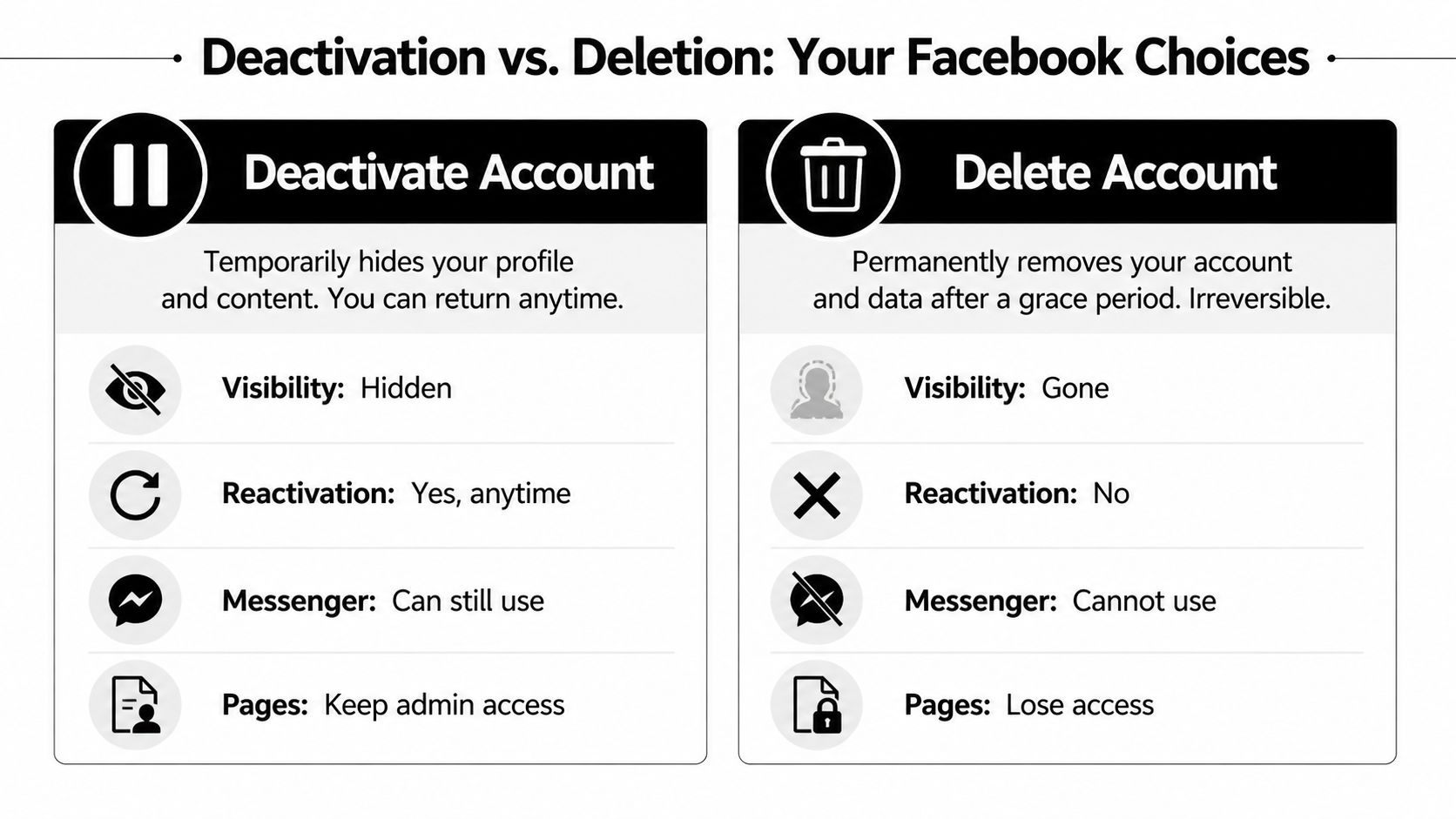 A comparison chart showing the differences between deactivating and deleting a Facebook account with bulleted feature points.