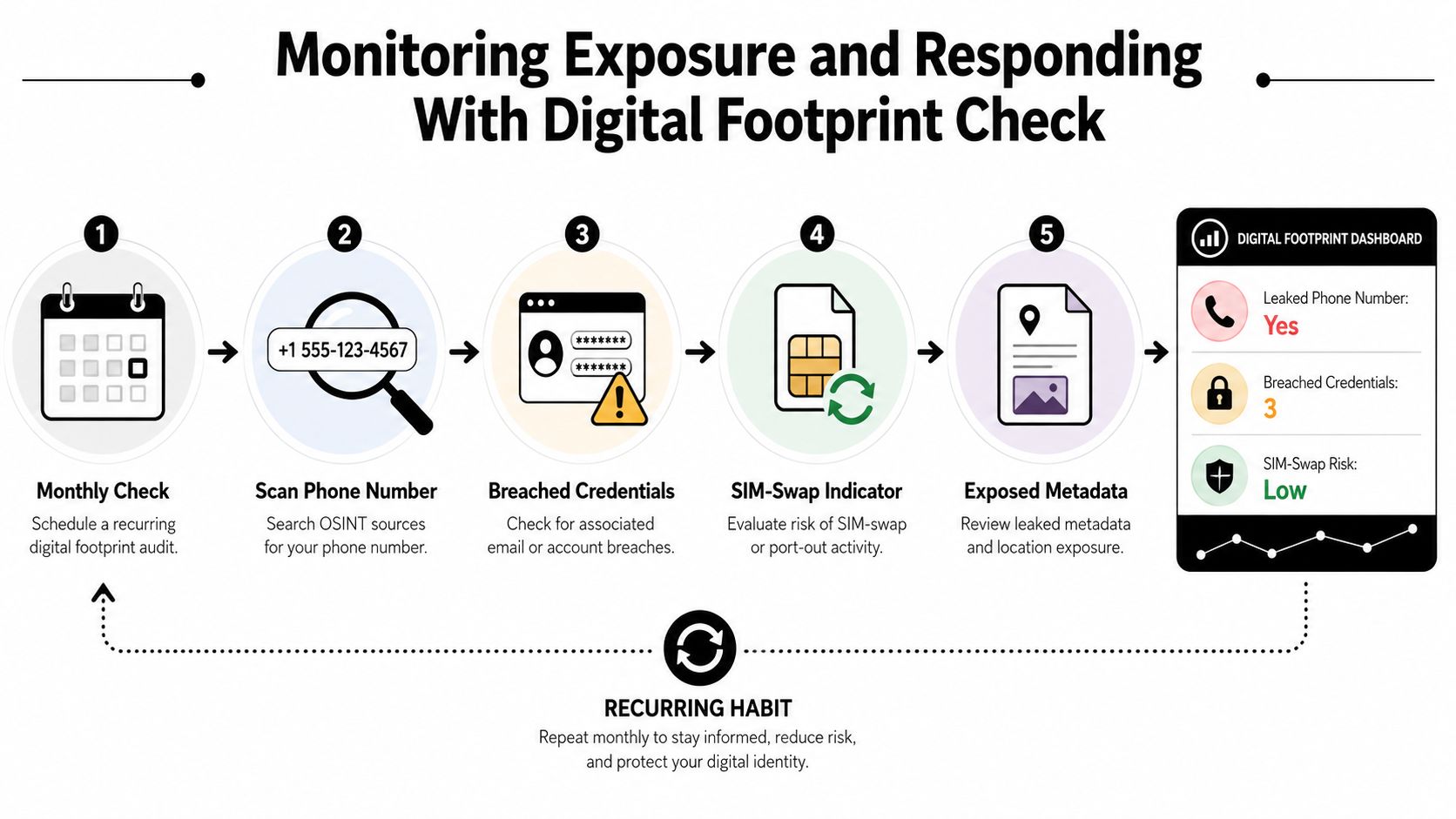 A flowchart showing five steps to monitor digital footprints and respond to potential online security threats.