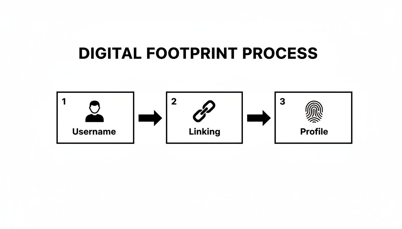 Flowchart showing the three-step digital footprint process: Username, Linking, and Profile.