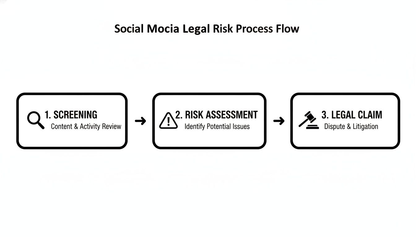 A flowchart showing a three-step legal risk process for social media: Screening, Risk Assessment, and Legal Claim.