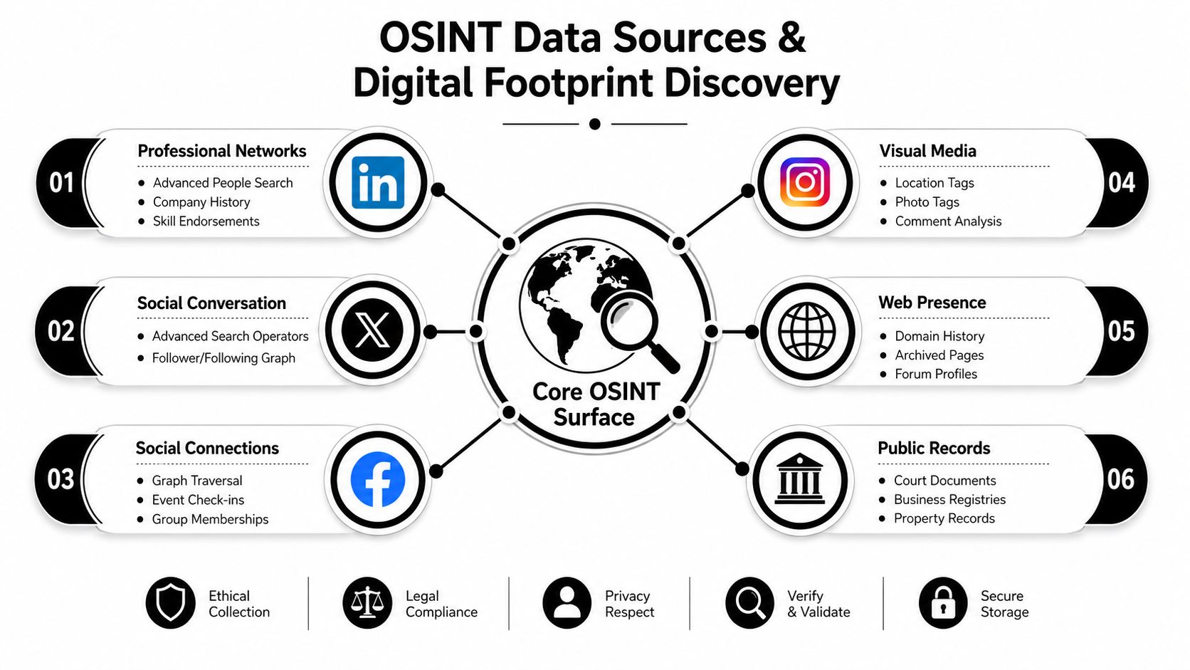 A diagram illustrating OSINT data sources for digital footprint discovery including professional networks and public records.