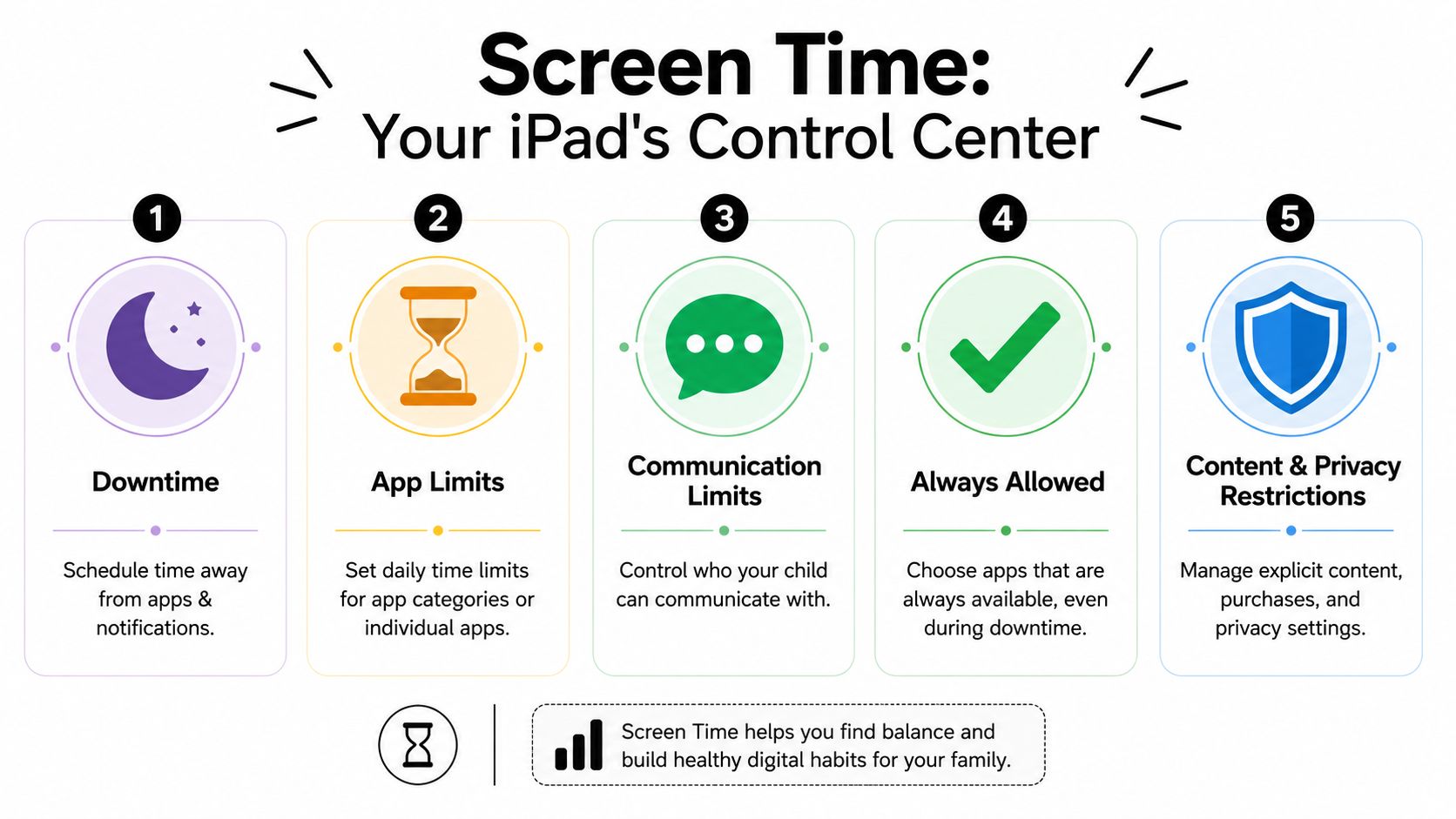 An infographic showing five key features of iPad Screen Time settings for managing digital family habits.