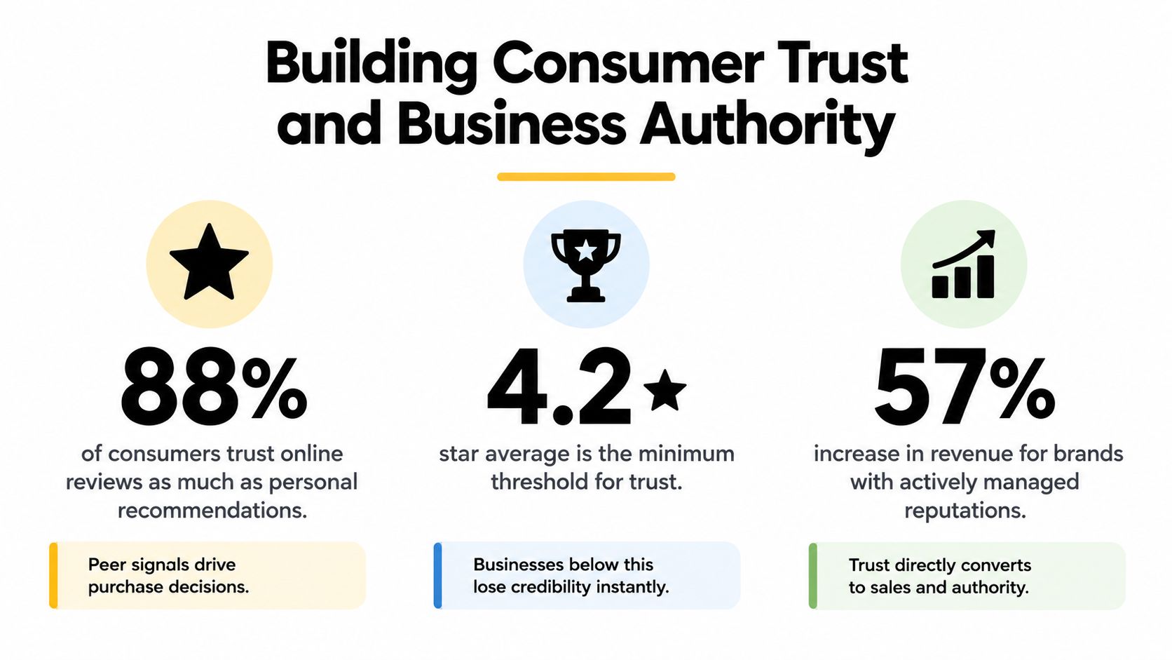 An infographic titled Building Consumer Trust and Business Authority highlighting statistics on online reviews, ratings, and revenue.