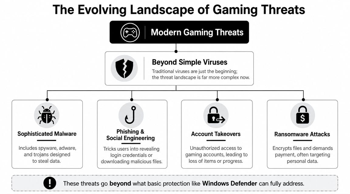 An infographic titled The Evolving Landscape of Gaming Threats, displaying various cyber security risks for gamers.