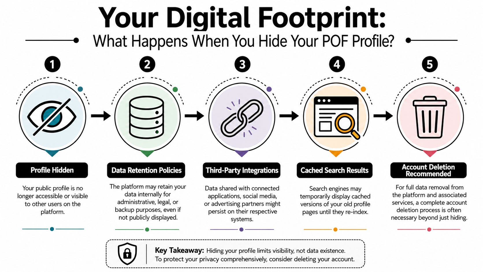 A diagram illustrating the five steps of what happens when you hide your POF dating profile.