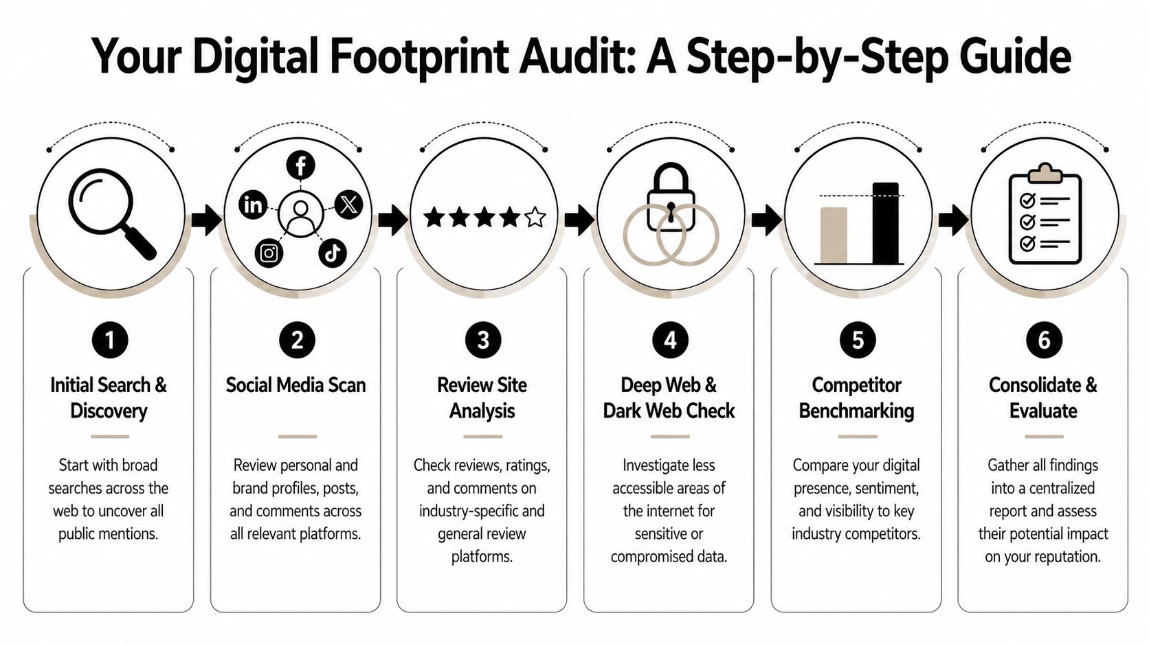 A six-step infographic showing how to audit your personal or business digital footprint and online reputation.