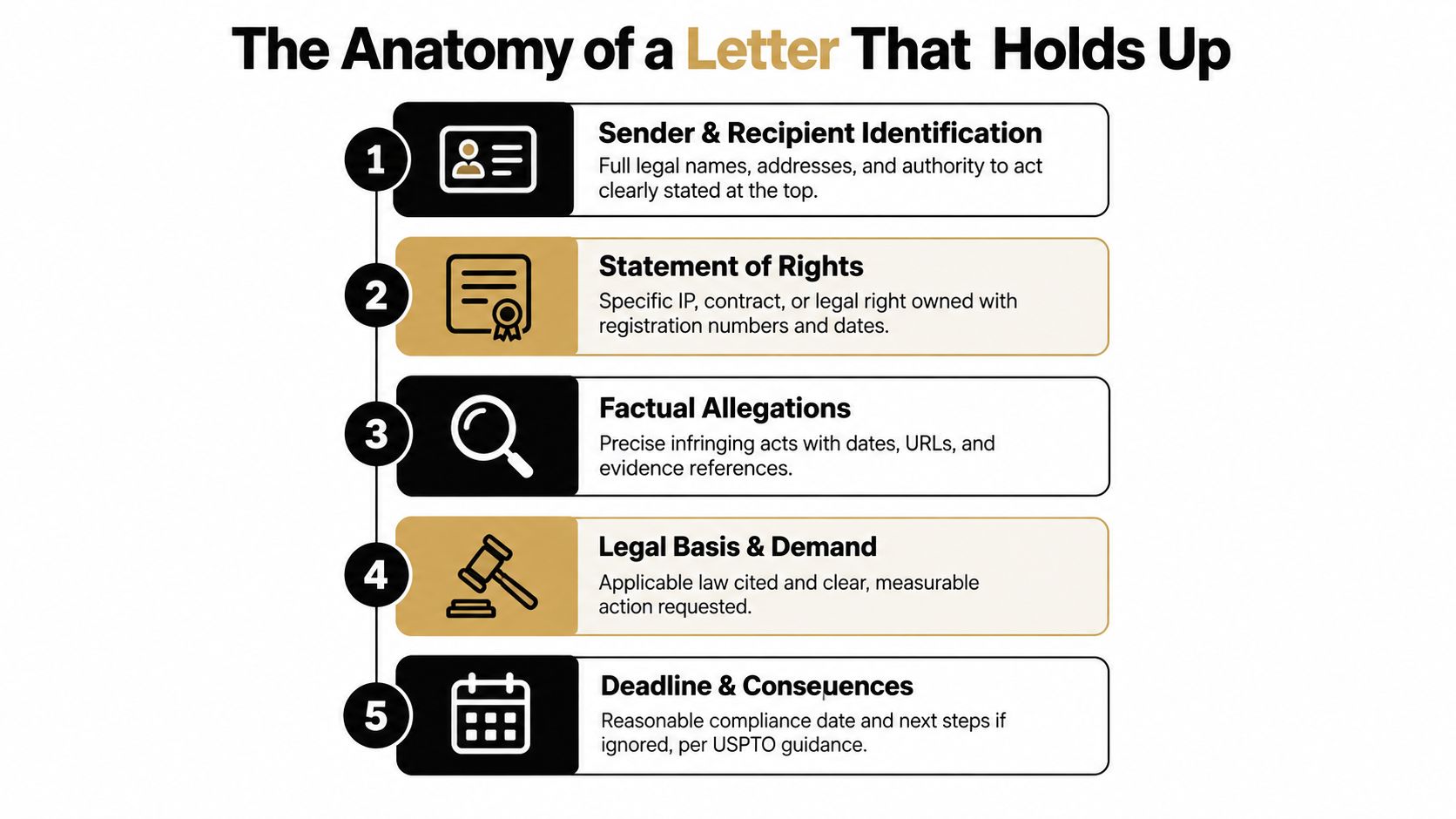 A five-step infographic titled The Anatomy of a Letter That Holds Up, explaining legal document requirements.